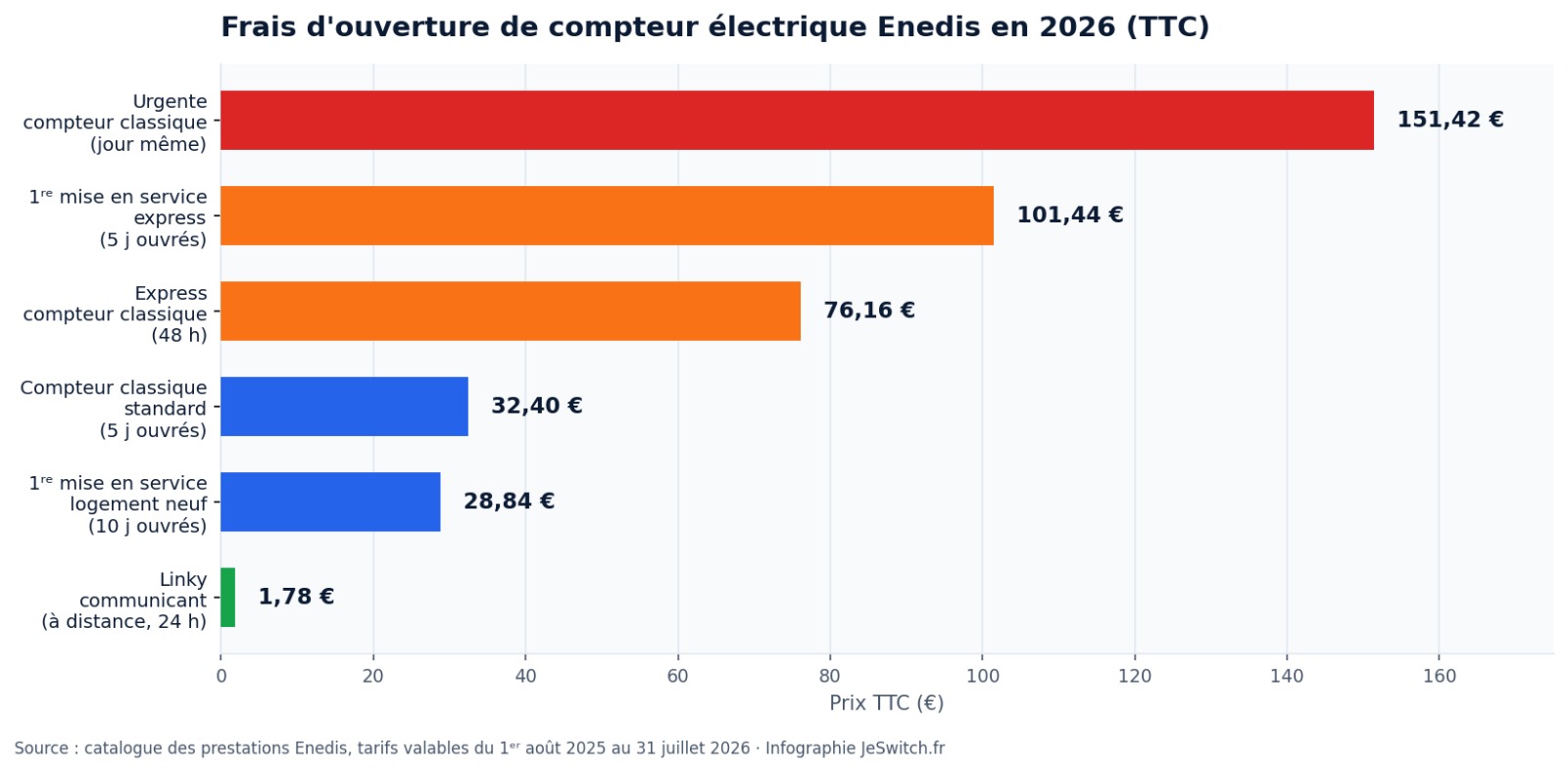 Frais d'ouverture de compteur électrique Enedis en 2026