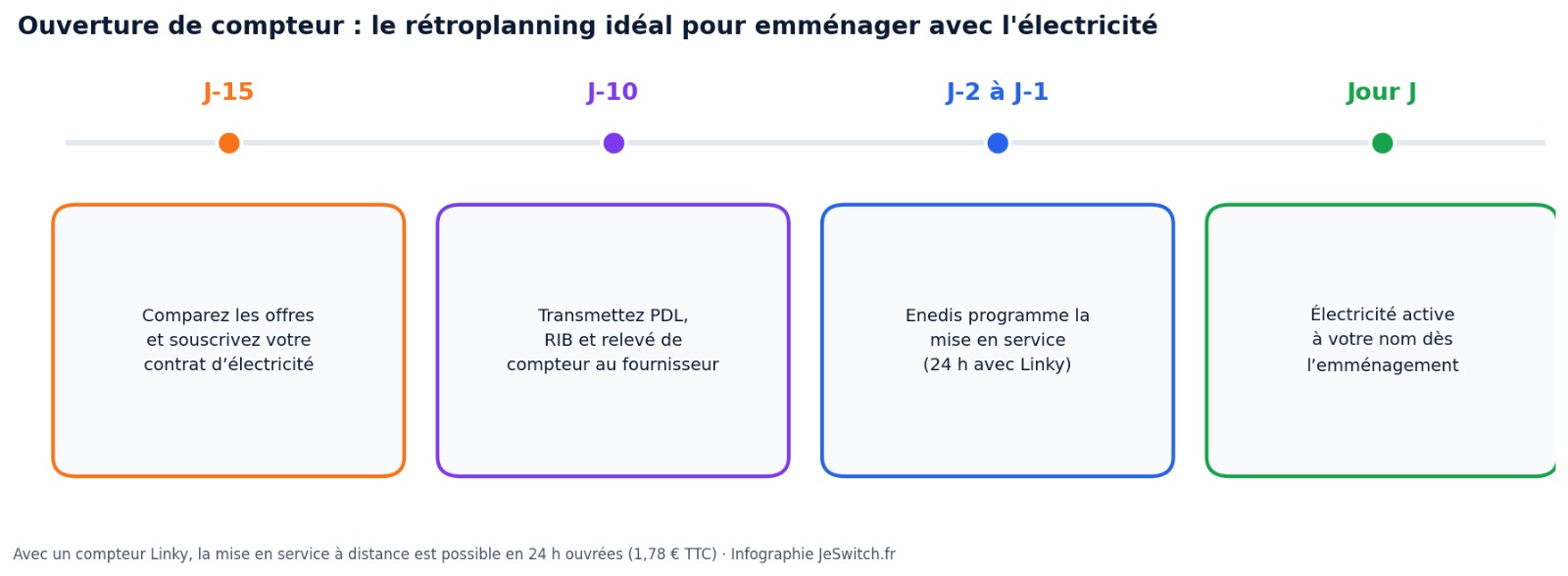 Rétroplanning d'ouverture de compteur électrique avant emménagement