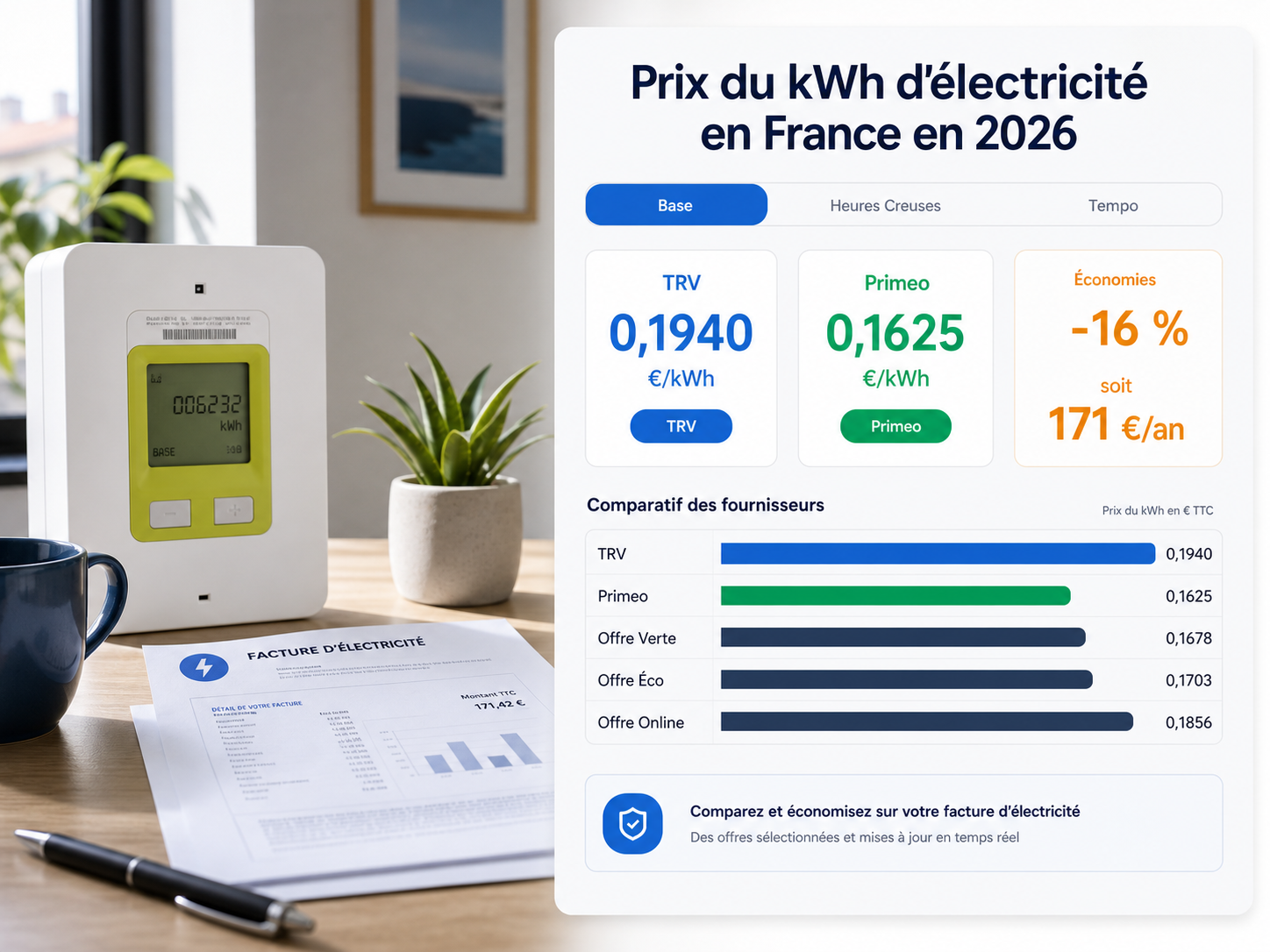 Comparatif visuel du prix du kWh d'électricité en 2026 avec prix réglementé, offre moins chère et économie annuelle