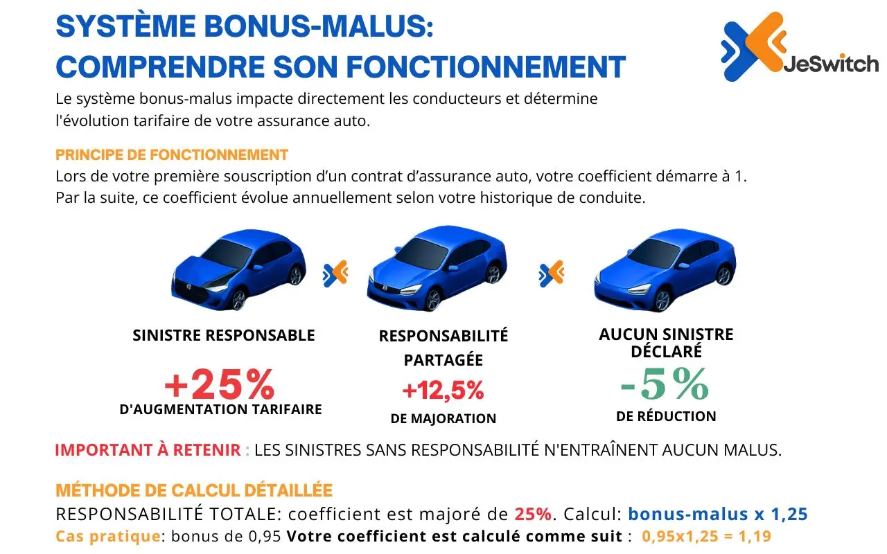  système bonus-malus